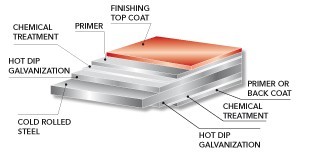 Катушка Prepainted Galvalume стальная ASTM A653/A792/A755M/A36/A942